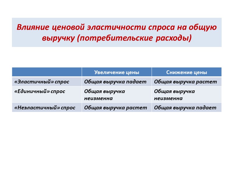 Влияние ценовой эластичности спроса на общую выручку (потребительские расходы)